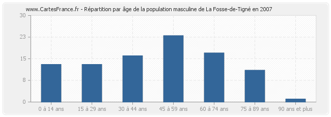 Répartition par âge de la population masculine de La Fosse-de-Tigné en 2007